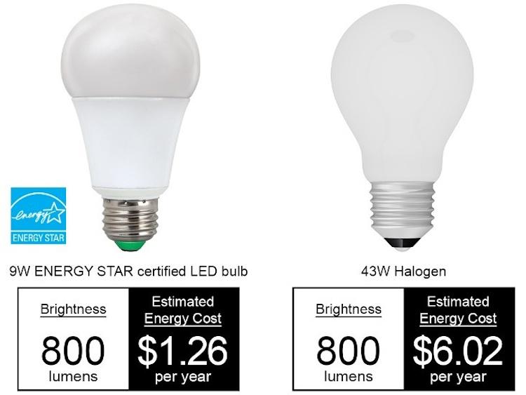 cost comparison of led vs. fluorescent lighting